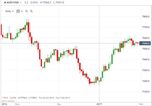 AUD/USD 